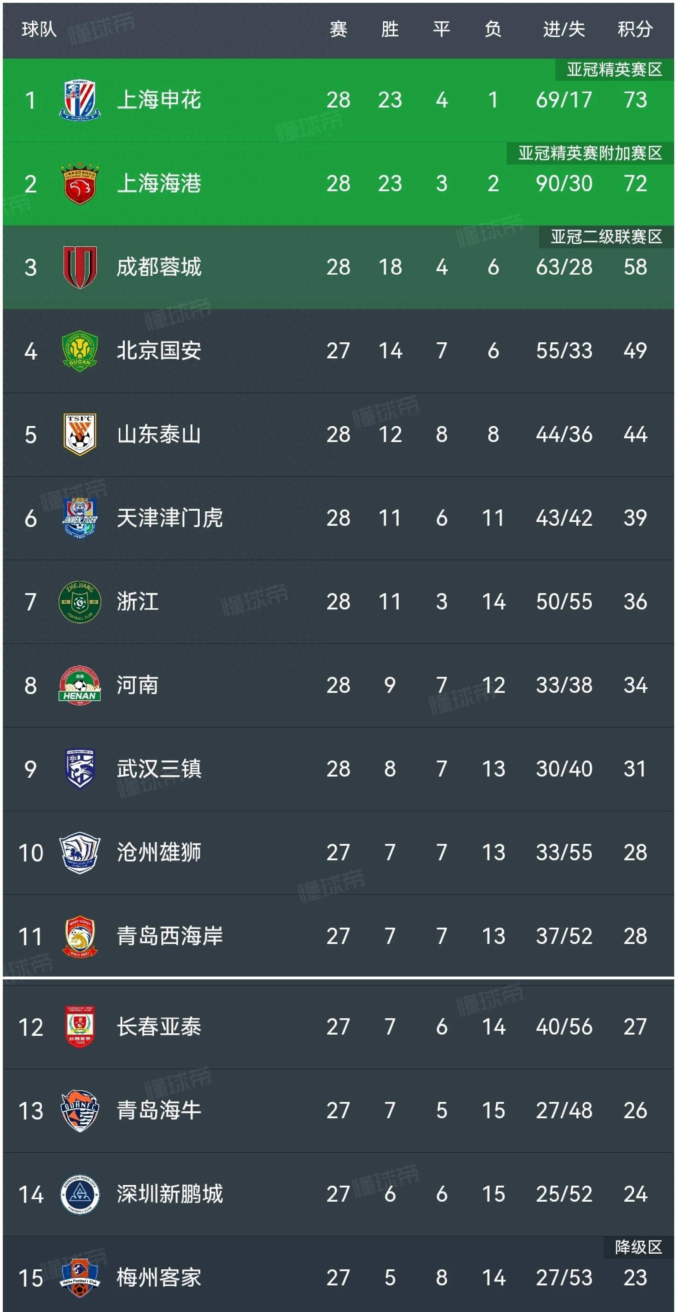 英雄联盟投注 -集结日上海申花调整名单以备全明星赛，防线松动环节打磨，信心回归，球队文化再被提及的简单介绍